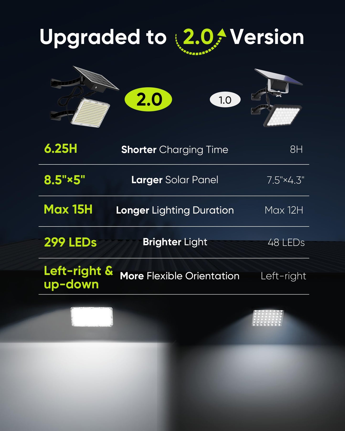 Koosom 1000 Lumens 299 LED Solar Lights Outdoor Bright Solar Dusk to Dawn Light with 4000mAh Battery, IP65 Waterproof Outdoor Solar Powered Security Flood Light for Wall Porch Shed Barn